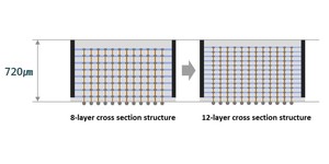 Samsung boasts of 12-layer 3D-TSV breakthrough