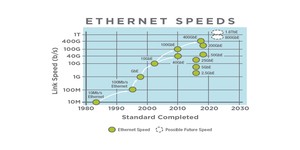 Ethernet Alliance unveils 1.6TbE roadmap