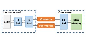 Researchers unveil performance-boosting memory compression