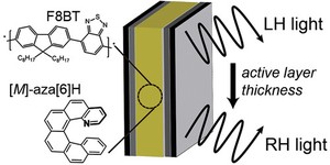 Researchers boost OLED efficiency with polarisation