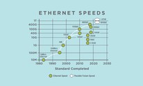 Ethernet Alliance points to 800GbE, 1.6TbE future