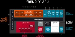 AMD releases Ryzen Mobile 4000 Series performance data