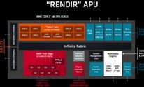 AMD releases Ryzen Mobile 4000 Series performance data